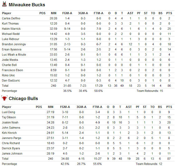 box-score-bulls-bucks-131009 box-score-bulls-bucks-131009