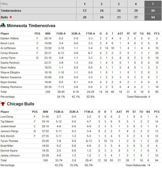 box-score-bulls-wolves-161009 box-score-bulls-wolves-161009