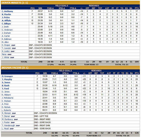 box-score-denver-indiana-081009 box-score-denver-indiana-081009
