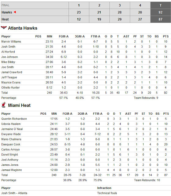 box-score-hawks-heat