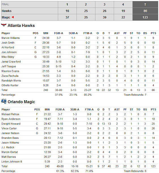 box-score-hawks-magic