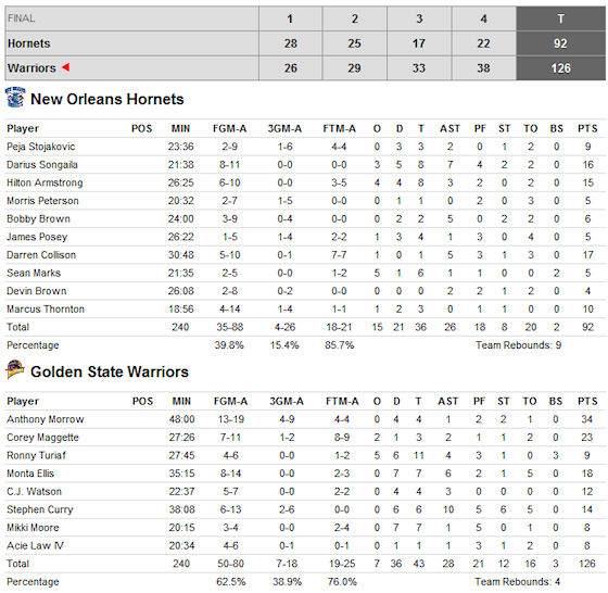 box-score-hornets-warriors