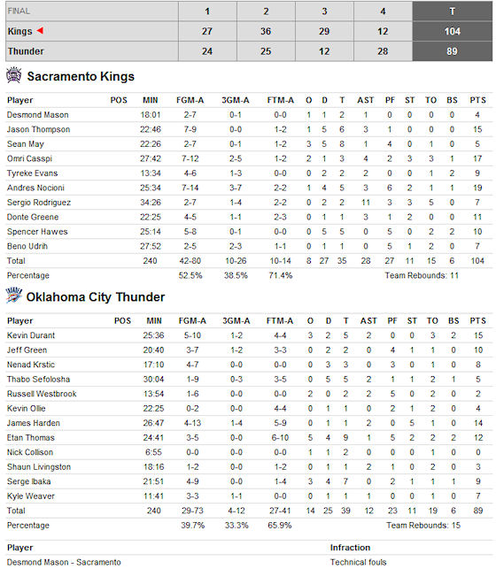 box-score-kings-thunder