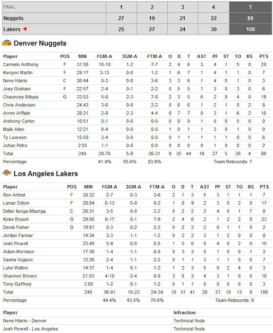 box-score-lakers-nuggets