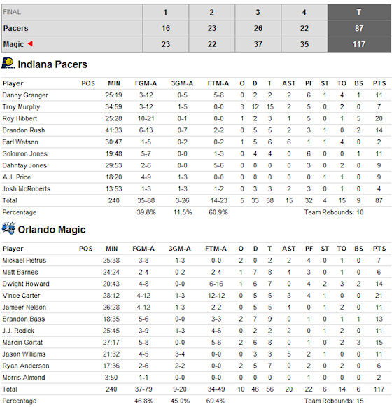 box-score-magic-pacers-211009 box-score-magic-pacers-211009