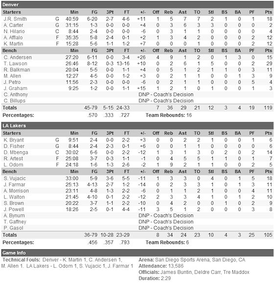 box-score-nuggets-lakers