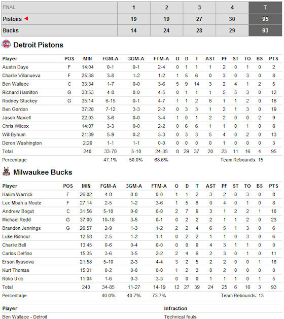 box-score-pistons-bucks