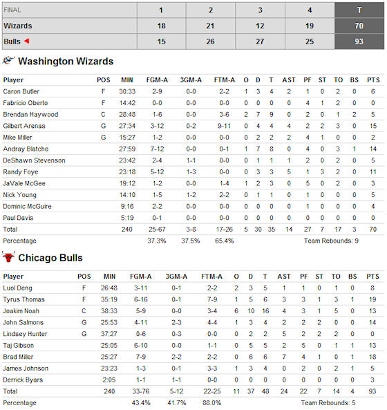 box-score-wizards-bulls