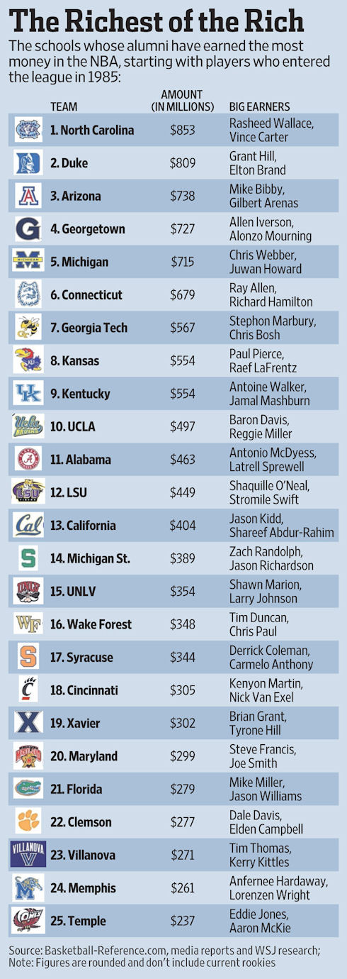 Quelle université a sorti les joueurs les mieux payés ?