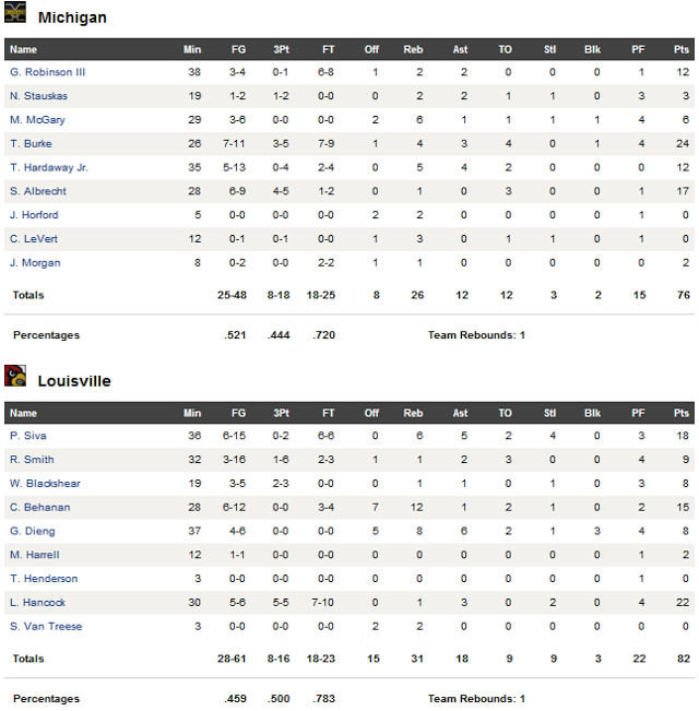 michigan louisville stats