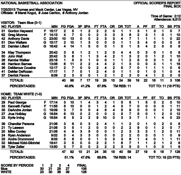 box score Team USA showcase