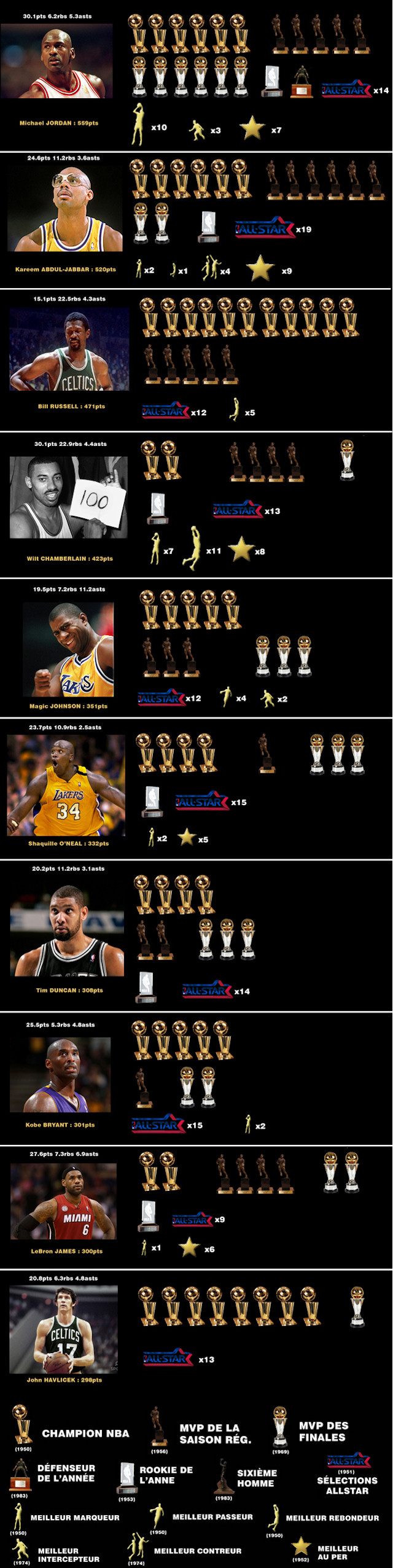 Top 10 des plus belles carrières NBA