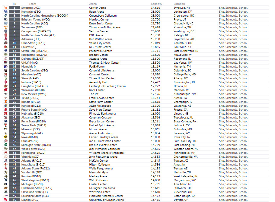 Toutes les salles NCAA