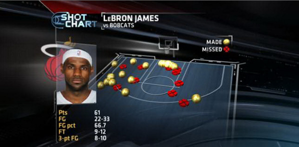 Les 61 points de LeBron