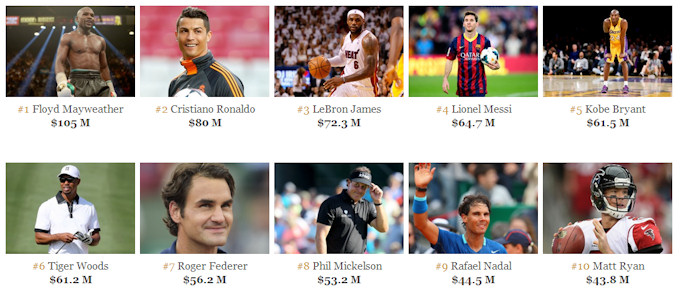 Forbes - Sportifs les plus riches en 2014