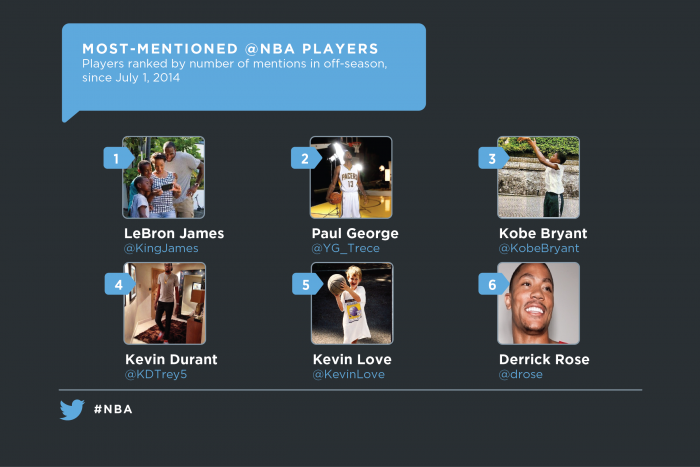 Réseaux sociaux : les Cavs et LeBron James, stars de l'été sur Twitter