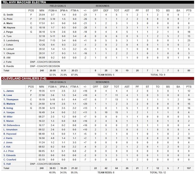 Facile victoire des Cavs