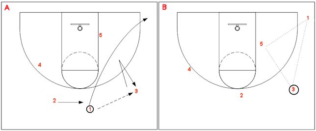 Mise en place du jeu en triangle