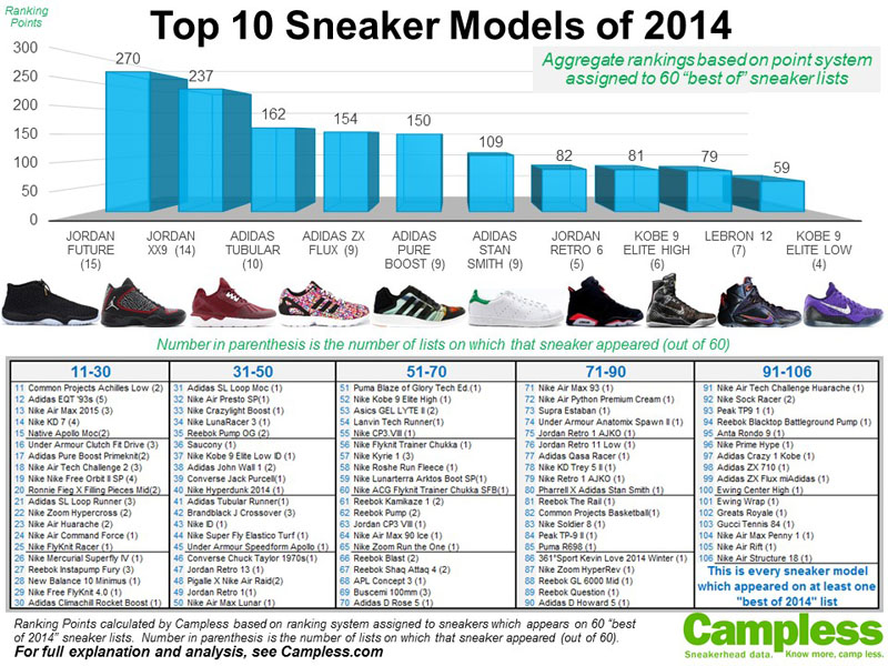 Campless-Top-10-Sneaker-Models-of-2014