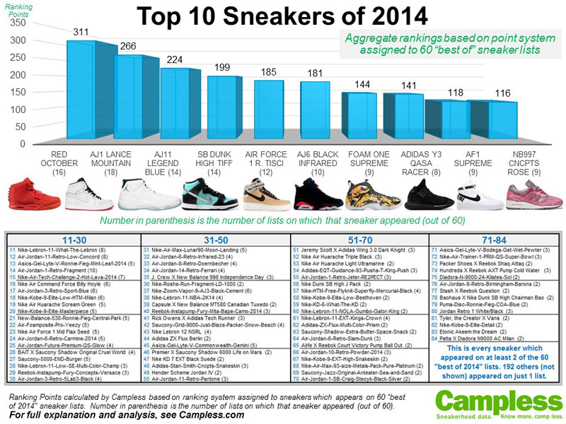 Campless-Top-10-Sneakers-of-20141