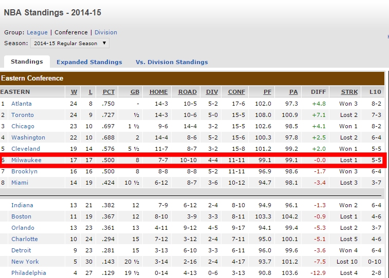Magie des chiffres : Milwaukee est la plus équilibrée des équipes