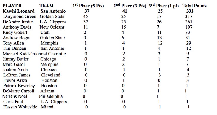 Kawhi Leonard, meilleur défenseur de l'année ; Rudy Gobert 5e !