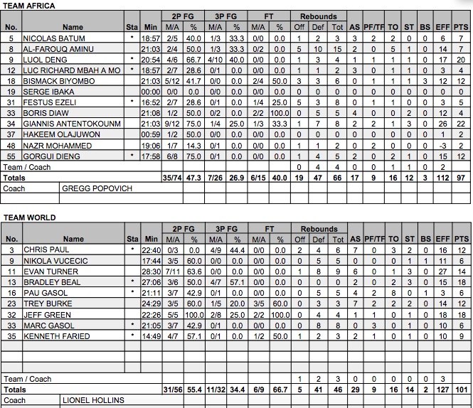 NBA Africa Game : le hold up parfait de la Team World