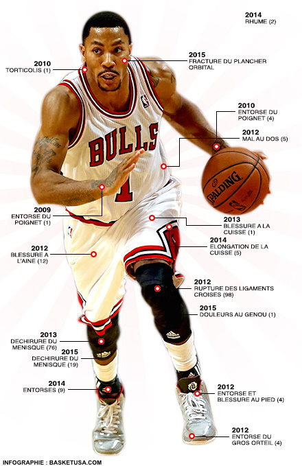derrick-rose-blessures3