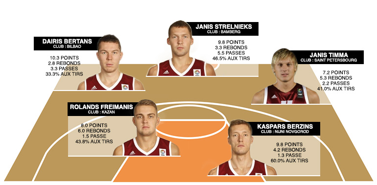 LE CINQ DE LA LETTONIE