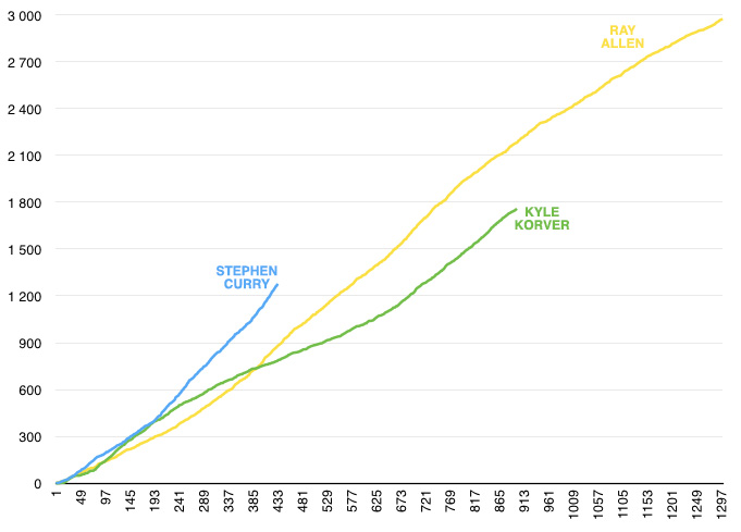 kyle-korver-ray-allen