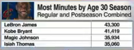 lebron-minutes-30