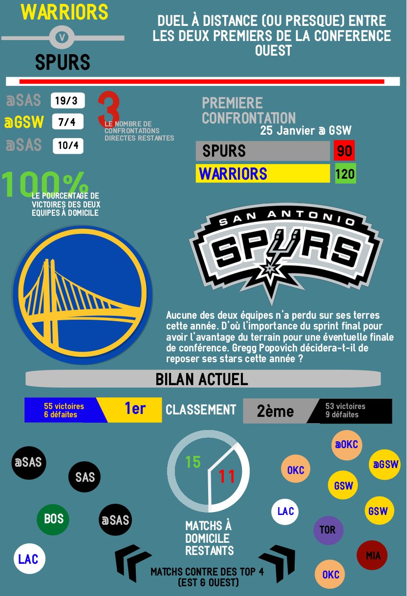 Infographie Golden State - San Antonio