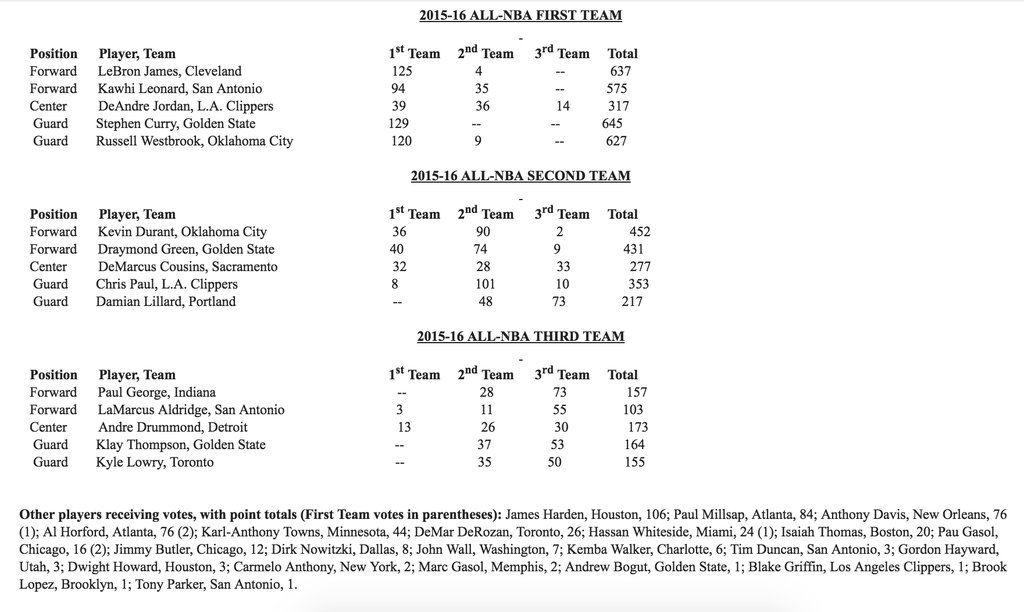 all-nba-teams
