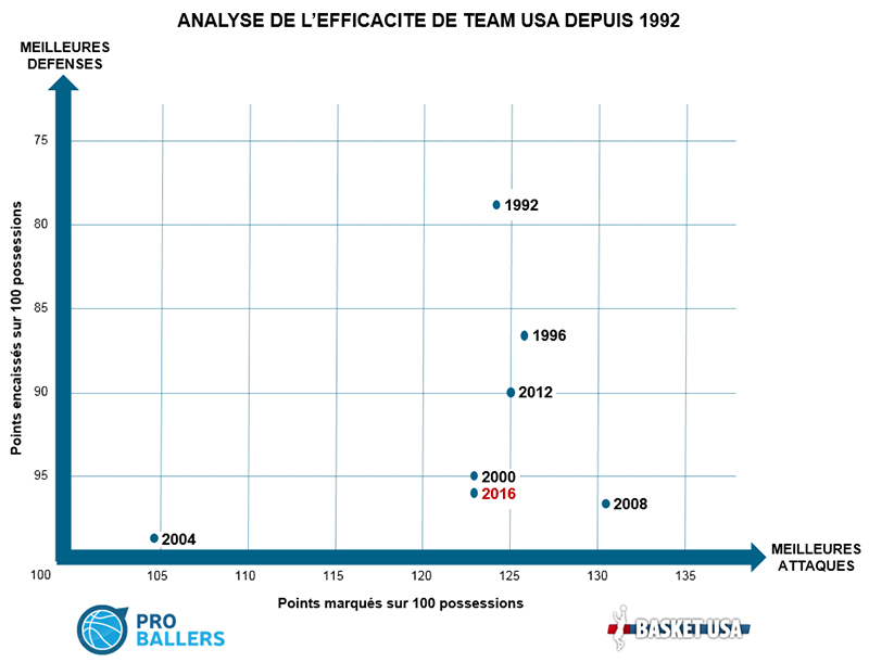 TeamUSA_Analyse par possession