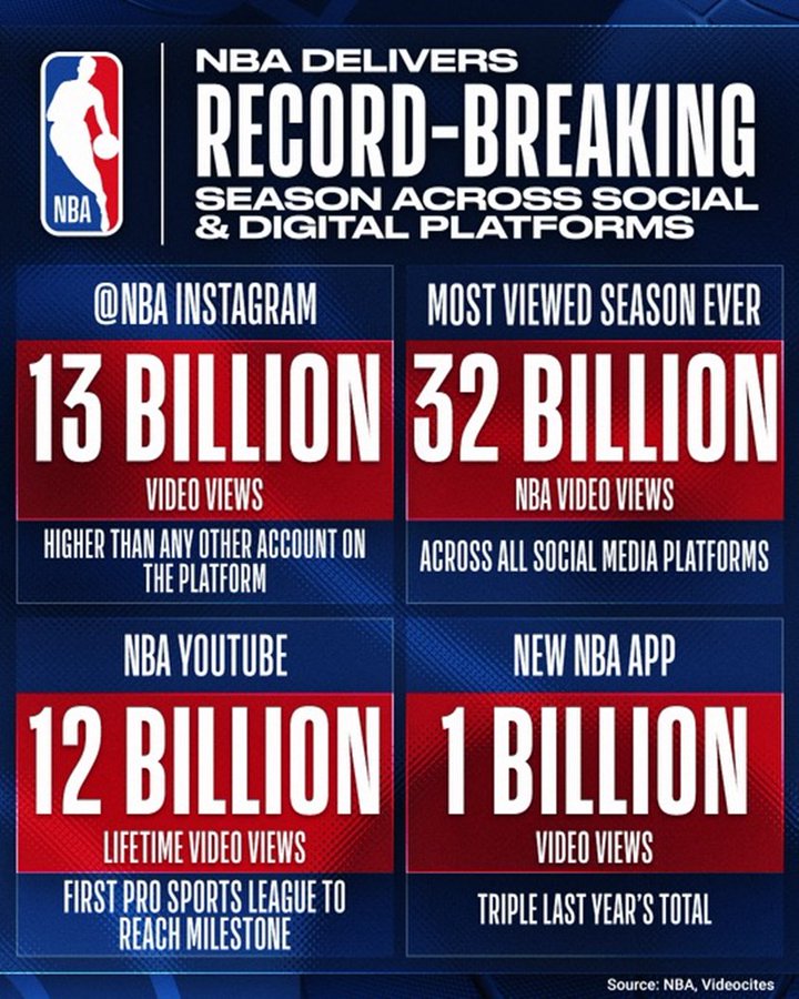 Réseaux sociaux NBA