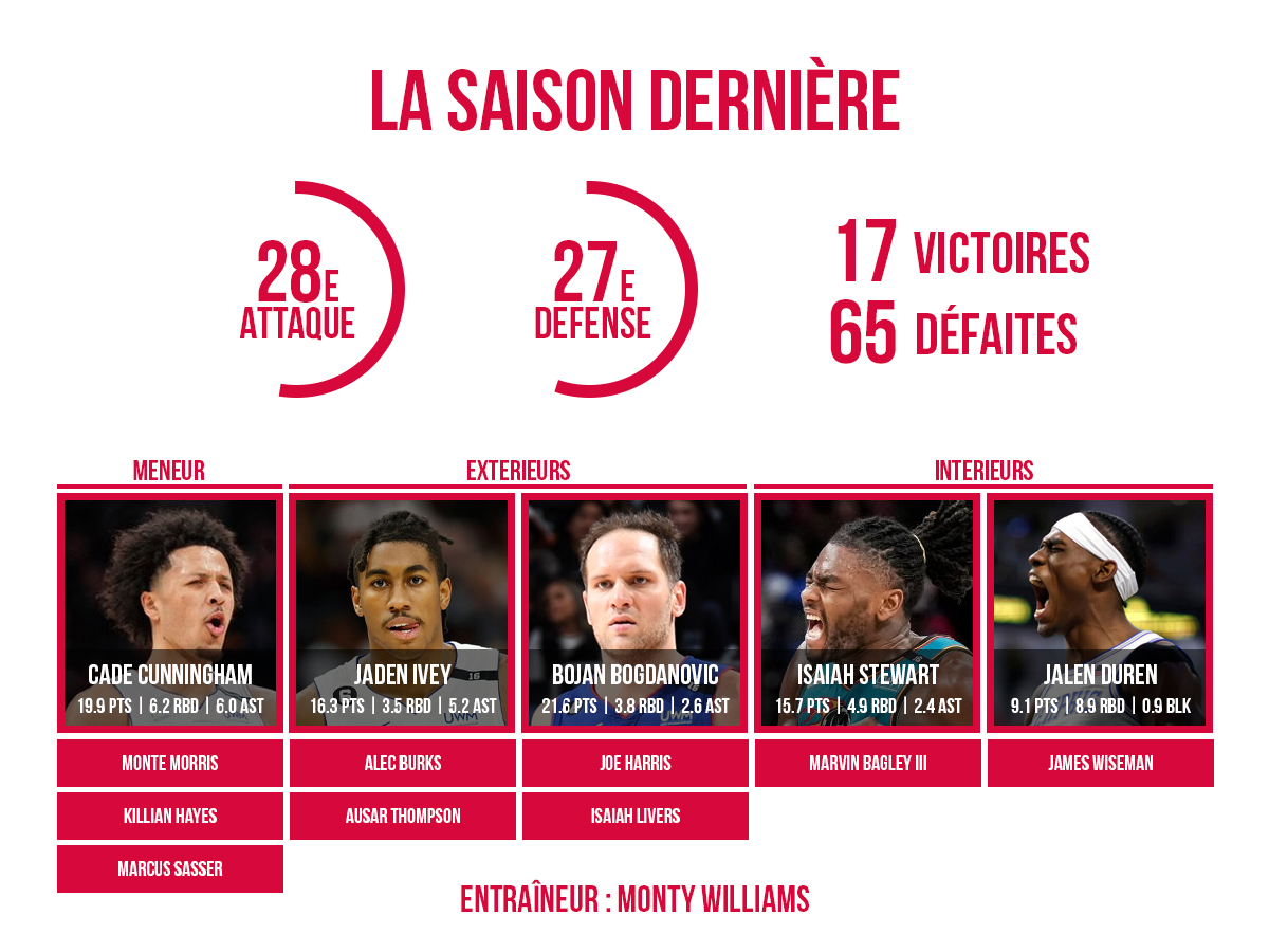 Le roster des Detroit Pistons