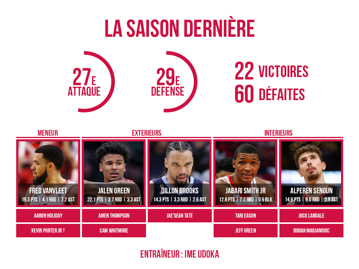 Le roster des Houston Rockets