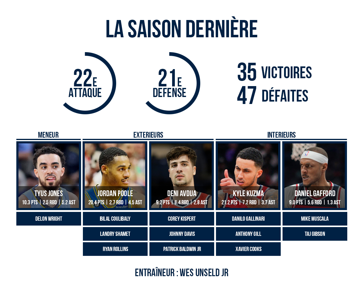 Le roster des Wizards