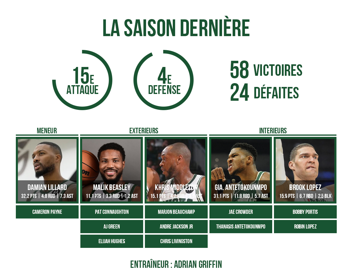 Preview du roster des Milwaukee Bucks
