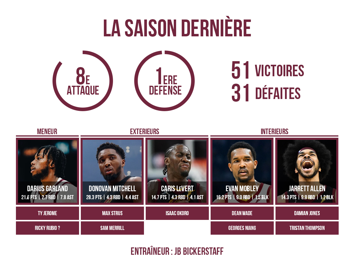 Preview du roster des Cleveland Cavaliers