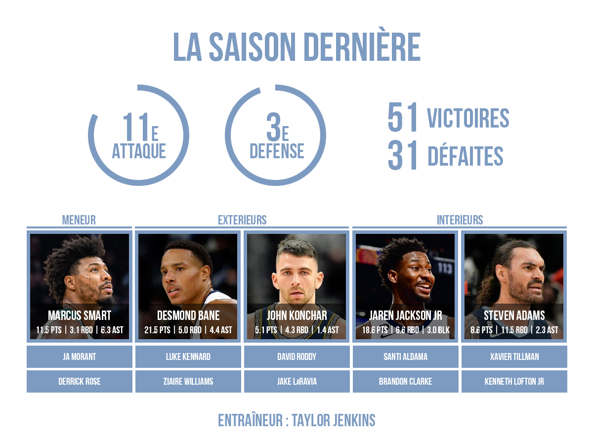 Preview du roster des Memphis Grizzlies