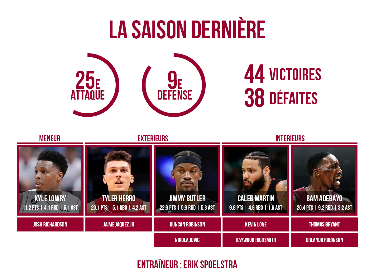 Preview du roster du Miami Heat