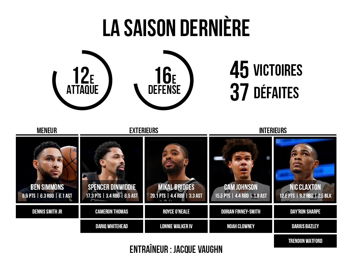 Preview du roster des Brooklyn Nets