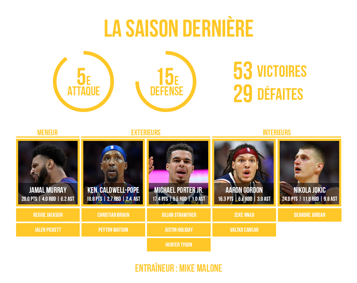Preview du roster des Dnever Nuggets