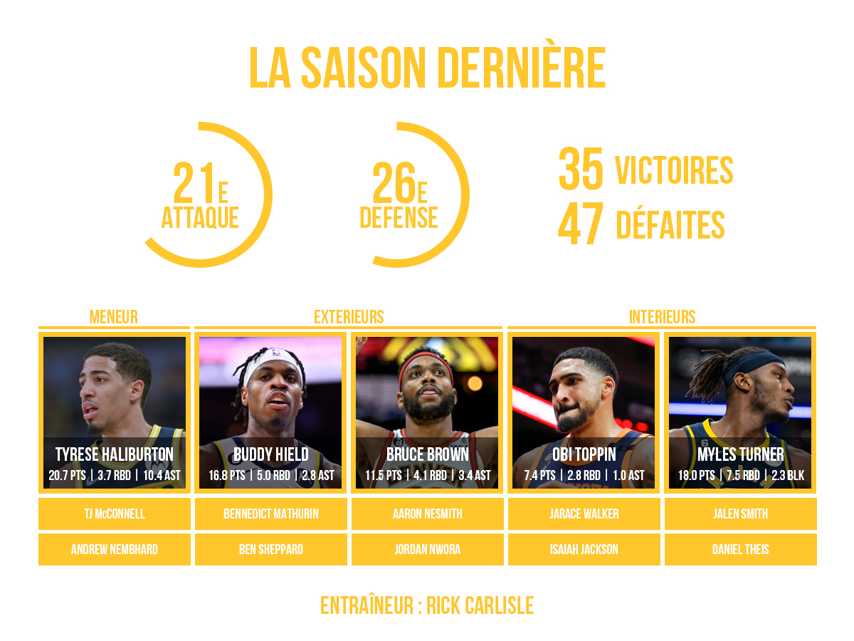 Preview du roster des Indiana Pacers