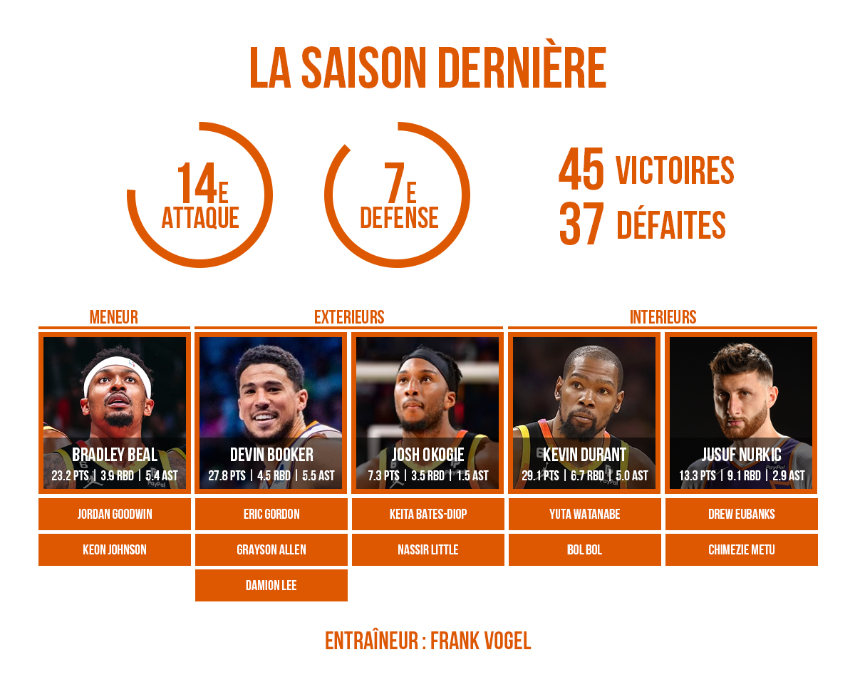 Preview du roster des Phoenix Suns