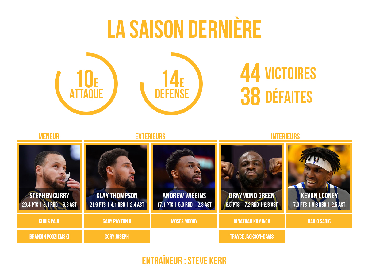 Preview du roster des Golden State Warriors