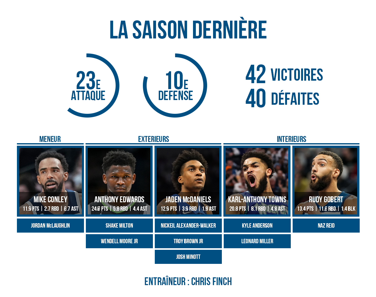 Preview du roster des Wolves