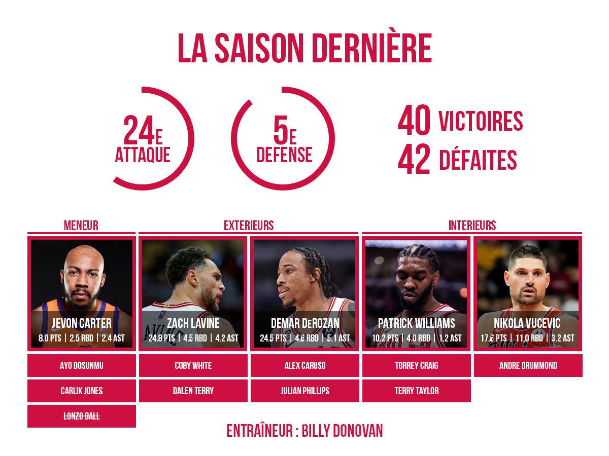 Roster des Chicago Bulls