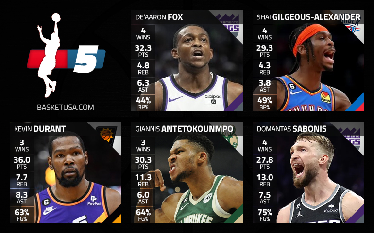 Shai Gilgeous-Alexander et De'Aaron Fox dans la cinq majeur de la semaine